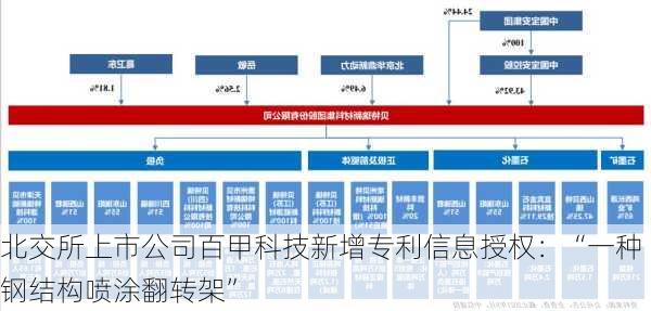 北交所上市公司百甲科技新增专利信息授权：“一种钢结构喷涂翻转架”