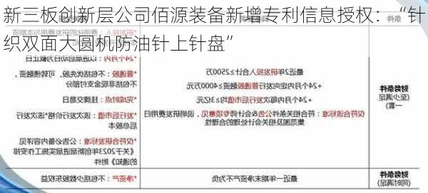 新三板创新层公司佰源装备新增专利信息授权：“针织双面大圆机防油针上针盘”