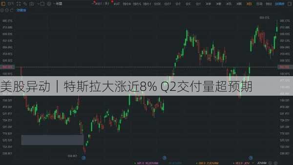 美股异动｜特斯拉大涨近8% Q2交付量超预期