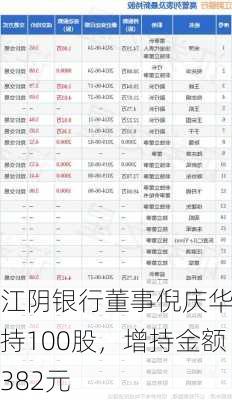 江阴银行董事倪庆华增持100股，增持金额382元