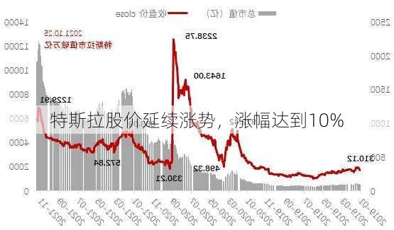 特斯拉股价延续涨势，涨幅达到10%