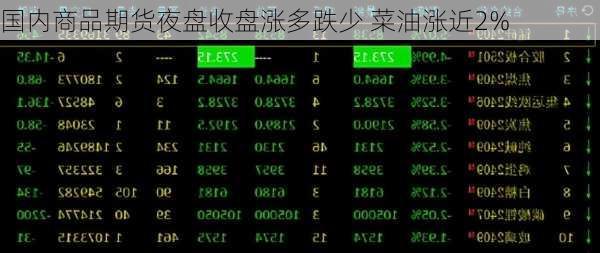 国内商品期货夜盘收盘涨多跌少 菜油涨近2%