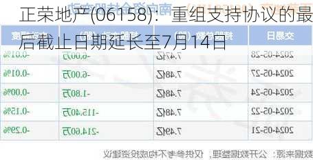 正荣地产(06158)：重组支持协议的最后截止日期延长至7月14日