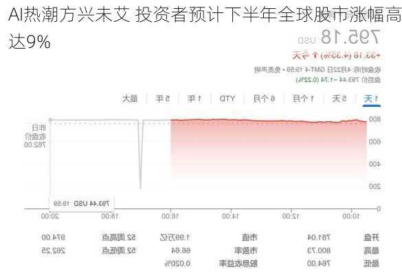 AI热潮方兴未艾 投资者预计下半年全球股市涨幅高达9%