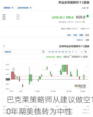 巴克莱策略师从建议做空10年期美债转为中性