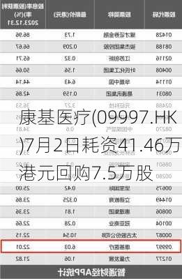 康基医疗(09997.HK)7月2日耗资41.46万港元回购7.5万股