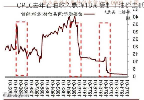 OPEC去年石油收入骤降18% 受制于油价走低