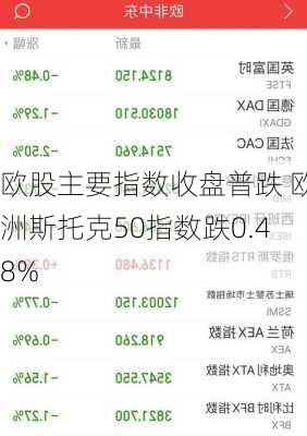 欧股主要指数收盘普跌 欧洲斯托克50指数跌0.48%