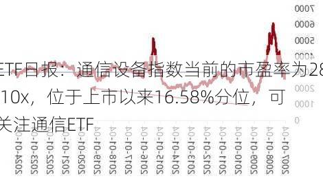 ETF日报：通信设备指数当前的市盈率为28.10x，位于上市以来16.58%分位，可关注通信ETF