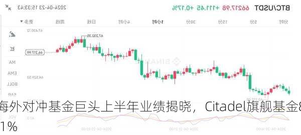 海外对冲基金巨头上半年业绩揭晓，Citadel旗舰基金8.1%