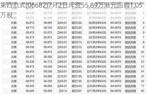 第四范式(06682)7月2日斥资55.89万港元回购1.05万股