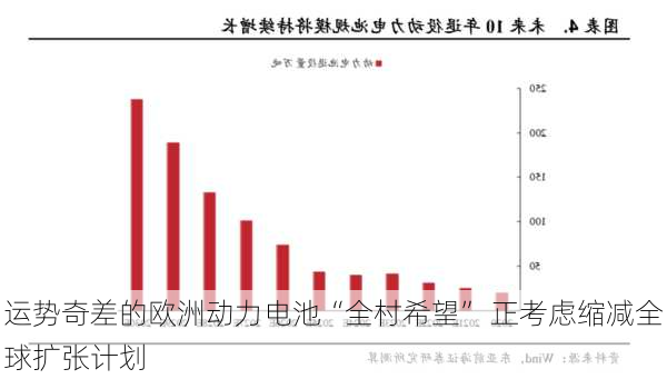 运势奇差的欧洲动力电池“全村希望” 正考虑缩减全球扩张计划