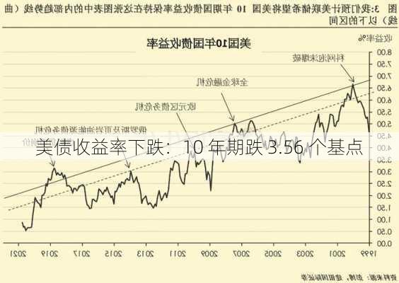 美债收益率下跌：10 年期跌 3.56 个基点