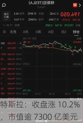 特斯拉：收盘涨 10.2%，市值逾 7300 亿美元