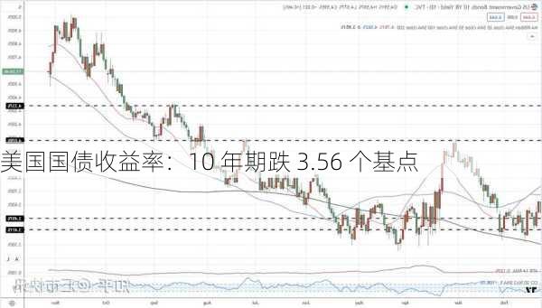 美国国债收益率：10 年期跌 3.56 个基点