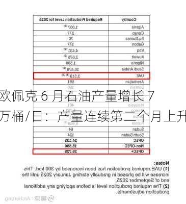 欧佩克 6 月石油产量增长 7 万桶/日：产量连续第二个月上升