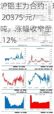 沪铝主力合约：现报 20375 元/吨，涨幅收窄至 0.12%