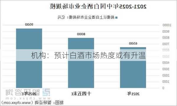 机构：预计白酒市场热度或有升温