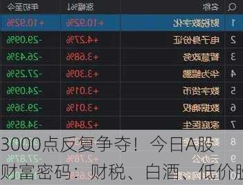 3000点反复争夺！今日A股财富密码：财税、白酒、低价股