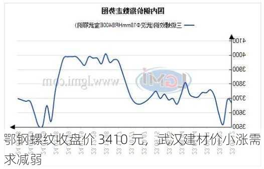 鄂钢螺纹收盘价 3410 元，武汉建材价小涨需求减弱