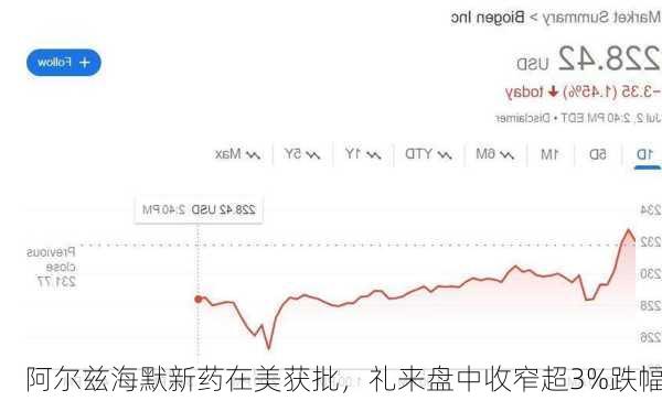 阿尔兹海默新药在美获批，礼来盘中收窄超3%跌幅