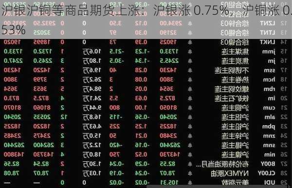 沪银沪铜等商品期货上涨：沪银涨 0.75%，沪铜涨 0.53%