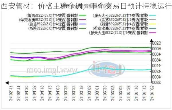 西安管材：价格主稳个调，下个交易日预计持稳运行