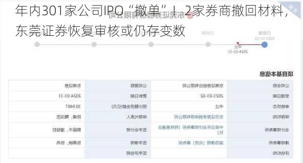 年内301家公司IPO“撤单”！2家券商撤回材料，东莞证券恢复审核或仍存变数