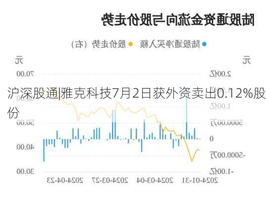 沪深股通|雅克科技7月2日获外资卖出0.12%股份