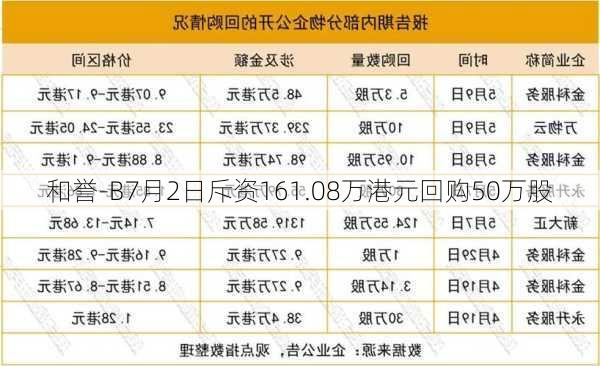 和誉-B7月2日斥资161.08万港元回购50万股