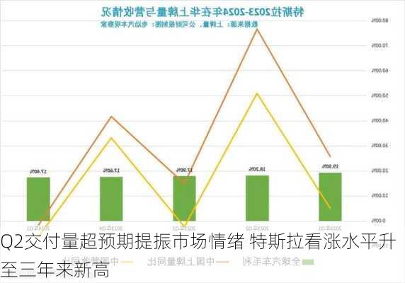 Q2交付量超预期提振市场情绪 特斯拉看涨水平升至三年来新高