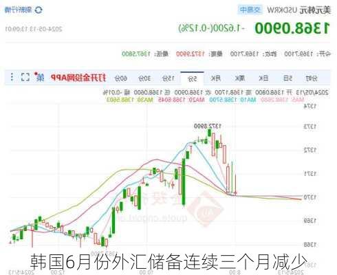 韩国6月份外汇储备连续三个月减少