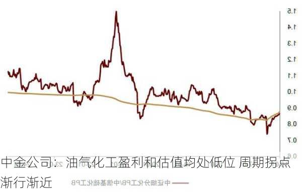 中金公司：油气化工盈利和估值均处低位 周期拐点渐行渐近