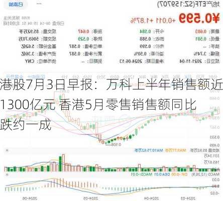 港股7月3日早报：万科上半年销售额近1300亿元 香港5月零售销售额同比跌约一成