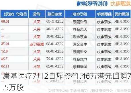 康基医疗7月2日斥资41.46万港元回购7.5万股