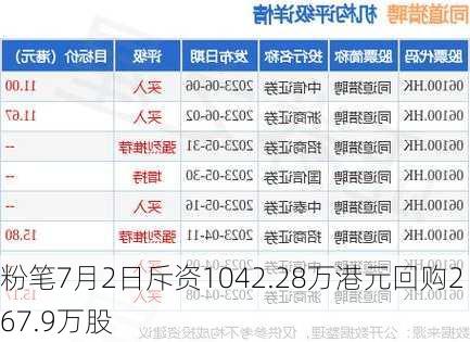 粉笔7月2日斥资1042.28万港元回购267.9万股