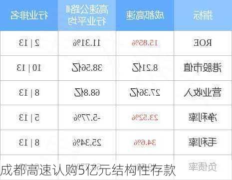 成都高速认购5亿元结构性存款