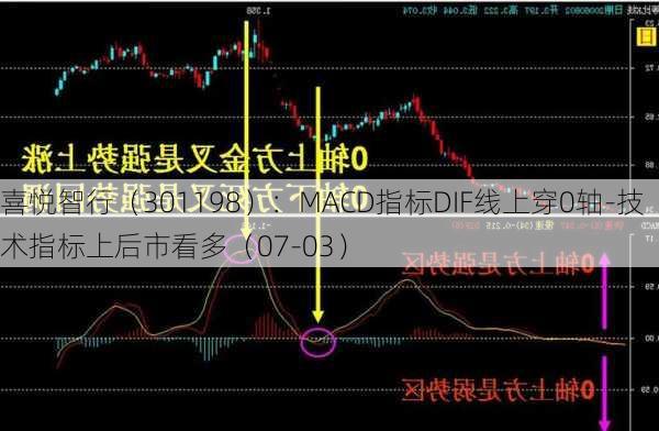 喜悦智行（301198）：MACD指标DIF线上穿0轴-技术指标上后市看多（07-03）