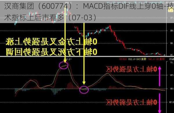 汉商集团（600774）：MACD指标DIF线上穿0轴-技术指标上后市看多（07-03）