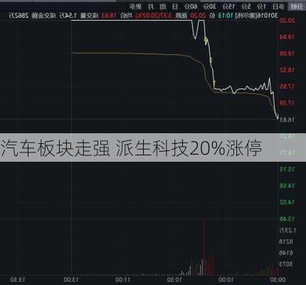 汽车板块走强 派生科技20%涨停