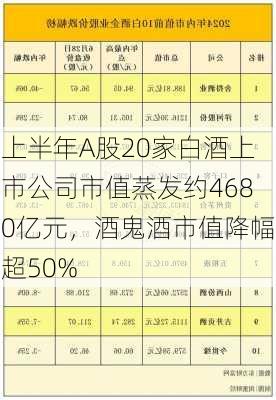 上半年A股20家白酒上市公司市值蒸发约4680亿元，酒鬼酒市值降幅超50%