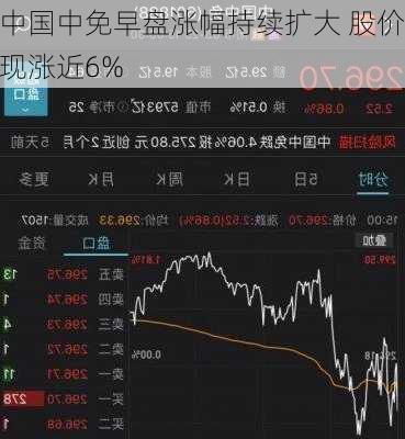 中国中免早盘涨幅持续扩大 股价现涨近6%