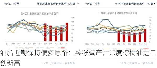 油脂近期保持偏多思路：菜籽减产，印度棕榈油进口创新高