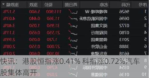 快讯：港股恒指涨0.41% 科指涨0.72%汽车股集体高开