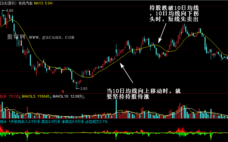 上证指数阳线破10日均线，指向3000点关口