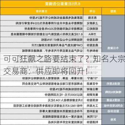 可可狂飙之路要结束了？知名大宗交易商：供应即将回升！