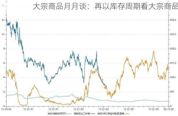 大宗商品月月谈：再以库存周期看大宗商品