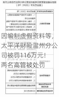 因编制虚假资料等，太平洋财险温州分公司被罚116万元！两名高管被处罚