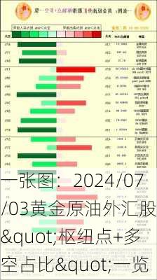 一张图：2024/07/03黄金原油外汇股指