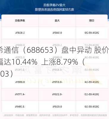 康希通信（688653）盘中异动 股价振幅达10.44%  上涨8.79%（07-03）